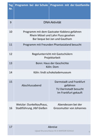 Tag
Nr.
Programm bei der Schule Programm mit der Gastfamilie
9 DNA Aktivitӓt
10 Programm mit dem Gastvater Koblenz gefahren
Rhein Mösel und Lahn Fluss gesehen
Bar beque bei Jan und Gautham
11 Programm mit Freunden Phantasialand besucht
12 Regelunterricht mit Gastschülern
Projektarbeit
13 Bonn: Haus der Geschichte
Köln: Dom
14 Köln: lindt schokolademuseum
15
Abschlussabend
Darmstadt und Frankfurt
gefahren
TU Darmstadt besucht
Im Frankfurt gekauft
16
Wetzlar: Dunkelkaufhaus,
Stadtführung ,Hbf Gießen
Abendessen bei der
Grossmutter von Johannes
17 Abreise
Ujjwal Khurana Klasse XII A MAYOOR SCHULE 8
 