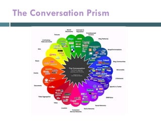 The Conversation Prism 