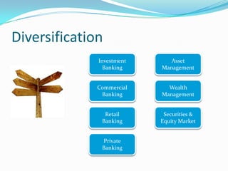 Diversification
              Investment      Asset
                Banking    Management


              Commercial     Wealth
               Banking     Management


                Retail      Securities &
               Banking     Equity Market


               Private
               Banking
 