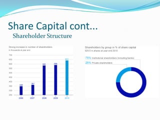 Share Capital cont...
 Shareholder Structure
 