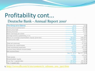Profitability cont...
  Deutsche Bank - Annual Report 20101
 The Group at a Glance                                            2010             2009
 Share price at period-end                                        39.10          44.98
 Share price high                                                 55.11          53.05
 Share price low                                                  35.93          14.00
 Basic earnings per share                                          3.07           7.21
 Average shares outstanding, in m.                                  753            689
 Return on average shareholders’ equity (post-tax)              55.00%        146.00%
 Cost/income ratio                                             816.00%        720.00%
                                                                 in € m.         in € m.
 Total net revenues                                             28,567          27,952
 Provision for credit losses                                     1,274           2,630
 Total noninterest expenses                                     23,318          20,120
 Income (loss) before income taxes                               3,975           5,202
 Net income (loss)                                               2,330           4,958
                                                          Dec 31, 2010     Dec 31, 2009
                                                               in € bn.         in € bn.
 Total assets                                                     1,906          1,501
 Shareholders’ equity                                              48.8           36.6
 Core Tier 1 capital ratio                                      87.00%         87.00%
 Tier 1 capital ratio                                          123.00%        126.00%

1. http://www.db.com/ir/en/content/ir_releases_2011_3507.htm
 
