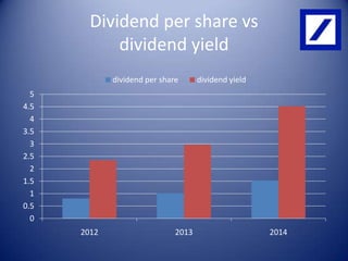 Dividend per share vs
dividend yield
dividend per share

dividend yield

5
4.5
4
3.5
3
2.5
2
1.5
1
0.5
0
2012

2013

2014

 