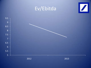 Ev/Ebitda
9.5

9
8.5
8
7.5
7
6.5
6
5.5
5
2012

2013

 