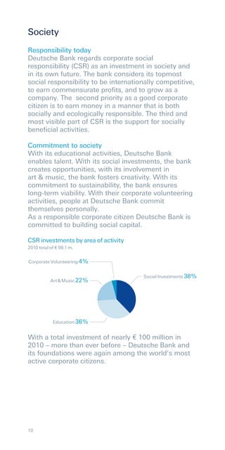 Society
Responsibility today
Deutsche Bank regards corporate social
responsibility (CSR) as an investment in society and
in its own future. The bank considers its topmost
social responsibility to be internationally competitive,
to earn commensurate proﬁts, and to grow as a
company. The second priority as a good corporate
citizen is to earn money in a manner that is both
socially and ecologically responsible. The third and
most visible part of CSR is the support for socially
beneﬁcial activities.

Commitment to society
With its educational activities, Deutsche Bank
enables talent. With its social investments, the bank
creates opportunities, with its involvement in
art & music, the bank fosters creativity. With its
commitment to sustainability, the bank ensures
long-term viability. With their corporate volunteering
activities, people at Deutsche Bank commit
themselves personally.
As a responsible corporate citizen Deutsche Bank is
committed to building social capital.

CSR investments by area of activity
2010 total of € 98.1 m.


Corporate Volunteering 4%


                                      Social Investments 38%
           Art & Music 22%




            Education 36%


With a total investment of nearly € 100 million in
2010 – more than ever before – Deutsche Bank and
its foundations were again among the world’s most
active corporate citizens.




10
 