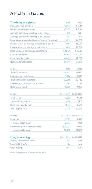A Profile in Figures

The Group at a glance                                     2010         2009
Basic earnings per share                                 € 3.07       € 7.21
Diluted earnings per share                               € 2.92       € 6.94
Average shares outstanding, in m., basic                    753          689
Average shares outstanding, in m., diluted                  791          717
Return on average shareholders’ equity (post tax)         5.5%        14.6%
Pre-tax return on average shareholders’ equity            9.5%        15.3%
Pre-tax return on average active equity                   9.6%        15.1%
Book value per basic share outstanding                  € 52.38      € 52.65
Cost / income ratio                                      81.6%        72.0%
Compensation ratio                                       44.4%        40.5%
Noncompensation ratio                                    37.3%        31.5%


in € m.                                                   2010         2009
Total net revenues                                      28,567       27,952
Provision for credit losses                               1,274        2,630
Total noninterest expenses                              23,318       20,120
Income (loss) before income taxes                         3,975        5,202
Net income (loss)                                         2,330        4,958


in € bn.                                            Dec 31, 2010 Dec 31, 2009

Total assets                                              1,906        1,501
Shareholders’ equity                                       48.8         36.6
Core Tier 1 capital ratio                                 8.7%         8.7%
Tier 1 capital ratio                                     12.3%        12.6%


Number                                              Dec 31, 2010 Dec 31, 2009

Branches                                                  3,083        1,964
     thereof in Germany                                   2,087          961
Employees (full-time equivalent)                       102,062       77,053
     thereof in Germany                                 49,265       27,321


Long-term rating                                    Dec 31, 2010 Dec 31, 2009

Moody’s Investors Service                                  Aa3          Aa1
Standard & Poor’s                                           A+           A+
Fitch Ratings                                              AA–          AA–

Dates and ﬁgures as of December 31, 2010




12
 