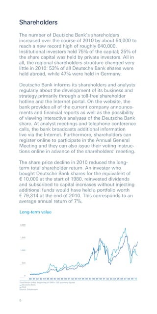 Shareholders
The number of Deutsche Bank’s shareholders
increased over the course of 2010 by about 54,000 to
reach a new record high of roughly 640,000.
Institutional investors held 75% of the capital; 25% of
the share capital was held by private investors. All in
all, the regional shareholders structure changed very
little in 2010: 53% of all Deutsche Bank shares were
held abroad, while 47% were held in Germany.

Deutsche Bank informs its shareholders and analysts
regularly about the development of its business and
strategy primarily through a toll-free shareholder
hotline and the Internet portal. On the website, the
bank provides all of the current company announce-
ments and ﬁnancial reports as well as the possibility
of viewing interactive analyses of the Deutsche Bank
share. At analyst meetings and telephone conference
calls, the bank broadcasts additional information
live via the Internet. Furthermore, shareholders can
register online to participate in the Annual General
Meeting and they can also issue their voting instruc-
tions online in advance of the shareholders’ meeting.

The share price decline in 2010 reduced the long-
term total shareholder return. An investor who
bought Deutsche Bank shares for the equivalent of
€ 10,000 at the start of 1980, reinvested dividends
and subscribed to capital increases without injecting
additional funds would have held a portfolio worth
€ 79,314 at the end of 2010. This corresponds to an
average annual return of 7%.

Long-term value

2,000




1,500




1,000




    500




      0
          80 81 82 83 84 85 86 87 88 89 90 91 92 93 94 95 96 97 98 99 00 01 02 03 04 05 06 07 08 09 10
Total Return Index, beginning of 1980 = 100, quarterly ﬁgures
  Deutsche Bank
  DAX
Source: Datastream




6
 