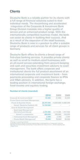 Clients
Deutsche Bank is a reliable partner for its clients with
a full range of ﬁnancial solutions suited to their
individual needs. The streamlining and accelerated
 integration of the Corporate & Investment Bank
Group Division translate into a higher quality of
service and an enhanced product range. With the
internationally competitive business model, the bank
can assist its clients in building their success. And
as a result of the expansion of the retail business,
Deutsche Bank is now in a position to offer a suitable
range of products and services for all client groups in
Germany.

Deutsche Bank offers its clients a broad range of
ﬁrst-class banking services. It provides private clients
as well as small to medium-sized businesses with
an all-round service extending from account-keeping
and cash and securities investment advisory to asset
management. The bank offers corporate and
institutional clients the full product assortment of an
international corporate and investment bank – from
payments processing and corporate ﬁnance to IPOs
and M&A advisory. In addition, the bank has a
leading position in international foreign exchange,
ﬁxed-income and equities trading.

Number of clients (rounded)

                                                            2010            2009              2008
Corporate & Investment Bank1                               54,400           41,600        42,600
Private Clients and Asset Management
  Private & Business Clients                          28,787,000       14,600,000 14,600,000
  – thereof: Deutsche Postbank AG                     14,150,000                –          –
  Asset & Wealth Management
   – Retail Asset Management 2
     (Germany/Luxembourg)                               2,225,000       2,119,000 1,937,000
     – thereof: in cooperation                            464,000         389,000   230,000
   – Institutional Asset Management                         2,300           2,300     2,300
   – Private Wealth Management 3                           79,400          78,000 1  92,000
1
    Change in counting method
2
    Including clients whose business relationship is managed by a cooperation partner
3
    Number of relationships excluding Private Client Services (U.S.A.), 2010 including Sal.
    Oppenheim




8
 