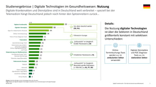 Digitale Transformation – Wo steht das deutsche Gesundheitswesen?Deloitte 2020 3
77
52
44
38
31
30
26
25
23
23
22
21
13
13...