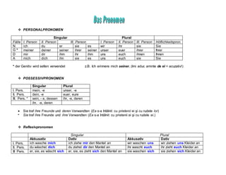 PERSONALPRONOMEN
Singular Plural
Fälle I. Person II. Person III. Person I. Person II. Person III. Person Höflichkeitspron.
N ich du er sie es wir ihr sie Sie
G * meiner deiner seiner ihrer seiner unser euer ihrer Ihrer
D mir dir ihm ihr ihm uns euch ihnen Ihnen
A mich dich ihn sie es uns euch sie Sie
* der Genitiv wird selten verwendet z.B. Ich erinnere mich seiner. (Imi aduc aminte de el = acuzativ!)
 POSSESSIVPRONOMEN
Singular Plural
I. Pers. mein, -e unser, -e
II. Pers. dein, -e euer, eure
III. Pers. * sein, - e, dessen ihr, -e, deren
ihr, -e, deren
 Sie traf ihre Freunde und deren Verwandten (Ea s-a întâlnit cu prietenii ei şi cu rudele lor)
 Sie traf ihre Freunde und ihre Verwandten (Ea s-a întâlnit cu prietenii ei şi cu rudele ei.)
 Reflexivpronomen
Singular Plural
Akkusativ Dativ Akkusativ Dativ
I. Pers. ich wasche mich ich ziehe mir den Mantel an wir waschen uns wir ziehen uns Kleider an
II. Pers. du wäschst dich du ziehst dir den Mantel an ihr wascht euch ihr zieht euch Kleider an
III Pers. er, sie, es wäscht sich er, sie, es zieht sich den Mantel an sie waschen sich sie ziehen sich Kleider an
 