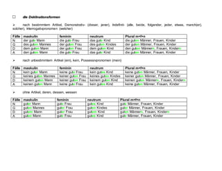 d
di
ie
e D
De
ek
kl
li
in
na
at
ti
io
on
ns
sf
fo
or
rm
me
en
n
 nach bestimmtem Artikel, Demonstrativ- (dieser, jener), Indefinit- (alle, beide, folgender, jeder, etwas, manch(er),
solcher), Interrogativpronomen (welcher)
Fälle maskulin feminin neutrum Plural m+f+n
N der gute Mann die gute Frau das gute Kind die guten Männer, Frauen, Kinder
G des guten Mannes der guten Frau des guten Kindes der guten Männer, Frauen, Kinder
D dem guten Mann der guten Frau dem guten Kind den guten Männern, Frauen, Kindern
A den guten Mann die gute Frau das gute Kind die guten Männer, Frauen, Kinder
 nach unbestimmtem Artikel (ein), kein, Possessivpronomen (mein)
Fälle maskulin feminin neutrum Plural m+f+n
N kein guter Mann keine gute Frau kein gutes Kind keine guten Männer, Frauen, Kinder
G keines guten Mannes keiner guten Frau keines guten Kindes keiner guten Männer, Frauen, Kinder
D keinem guten Mann keiner guten Frau keinem guten Kind keinen guten Männern, Frauen, Kindern
A keinen guten Mann keine gute Frau kein gutes Kind keine guten Männer, Frauen, Kinder
 ohne Artikel, deren, dessen, wessen
Fälle maskulin feminin neutrum Plural m+f+n
N guter Mann gute Frau gutes Kind gute Männer, Frauen, Kinder
G guten Mannes guter Frau guten Kindes guter Männer, Frauen, Kinder
D gutem Mann guter Frau gutem Kind guten Männern, Frauen, Kindern
A guten Mann gute Frau gutes Kind gute Männer, Frauen, Kinder
 