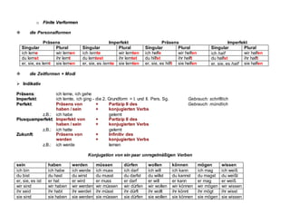 o
o F
Fi
in
ni
it
te
e V
Ve
er
rf
fo
or
rm
me
en
n
 die Personalformen
Präsens Imperfekt Präsens Imperfekt
Singular Plural Singular Plural Singular Plural Singular Plural
ich lerne wir lernen ich lernte wir lernten ich helfe wir helfen ich half wir halfen
du lernst ihr lernt du lerntest ihr lerntet du hilfst ihr helft du halfst ihr halft
er, sie, es lernt sie lernen er, sie, es lernte sie lernten er, sie, es hilft sie helfen er, sie, es half sie halfen
 die Zeitformen + Modi
 I
In
nd
di
ik
ka
at
ti
iv
v
P
Pr
rä
äs
se
en
ns
s: ich lerne, ich gehe
I
Im
mp
pe
er
rf
fe
ek
kt
t: ich lernte, ich ging - die 2. Grundform = I. und II. Pers. Sg. Gebrauch: schriftlich
P
Pe
er
rf
fe
ek
kt
t: Präsens von + Partizip II des Gebrauch: mündlich
haben / sein + konjugierten Verbs
z.B.: ich habe gelernt
P
Pl
lu
us
sq
qu
ua
am
mp
pe
er
rf
fe
ek
kt
t: Imperfekt von + Partizip II des
haben / sein + konjugierten Verbs
z.B.: ich hatte gelernt
Z
Zu
uk
ku
un
nf
ft
t: Präsens von + Infinitiv des
werden + konjugierten Verbs
z.B.: ich werde lernen
Konjugation von ein paar unregelmäßigen Verben
sein haben werden müssen dürfen wollen können mögen wissen
ich bin ich habe ich werde ich muss ich darf ich will ich kann ich mag ich weiß
du bist du hast du wirst du musst du darfst du willst du kannst du magst du weißt
er, sie, es ist er hat er wird er muss er darf er will er kann er mag er weiß
wir sind wir haben wir werden wir müssen wir dürfen wir wollen wir können wir mögen wir wissen
ihr seid ihr habt ihr werdet ihr müsst ihr dürft ihr wollt ihr könnt ihr mögt ihr wisst
sie sind sie haben sie werden sie müssen sie dürfen sie wollen sie können sie mögen sie wissen
 