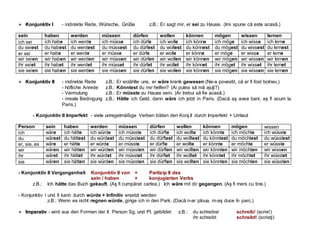  K
Ko
on
nj
ju
un
nk
kt
ti
iv
v I
I - indirekte Rede, Wünsche, Grüße z.B.: Er sagt mir, er sei zu Hause. (Imi spune că este acasă.)
sein haben werden müssen dürfen wollen können mögen wissen lernen
ich sei ich habe ich werde ich müsse ich dürfe ich wolle ich könne ich möge ich wisse ich lerne
du seiest du habest du werdest du müssest du dürfest du wollest du könnest du mögest du wissest du lernest
er sei er habe er werde er müsse er dürfe er wolle er könne er möge er wisse er lerne
wir seien wir haben wir werden wir müssen wir dürfen wir wollen wir können wir mögen wir wissen wir lernen
ihr seiet ihr habet ihr werdet ihr müsset ihr dürfet ihr wollet ihr könnet ihr möget ihr wisset ihr lernet
sie seien sie haben sie werden sie müssen sie dürfen sie wollen sie können sie mögen sie wissen sie lernen
 K
Ko
on
nj
ju
un
nk
kt
ti
iv
v I
II
I - indirekte Rede z.B.: Er erzählte uns, er wäre krank gewesen (Ne-a povestit, că ar fi fost bolnav.)
- höfliche Anrede z.B.: Könntest du mir helfen? (Ai putea să mă ajuţi?)
- Vermutung z.B.: Er müsste zu Hause sein. (Ar trebui să fie acasă.)
- irreale Bedingung z.B.: Hätte ich Geld, dann wäre ich jetzt in Paris. (Dacă aş avea bani, aş fi acum la
Paris.)
- Konjunktiv II Imperfekt - viele unregelmäßige Verben bilden den Konj.II durch Imperfekt + Umlaut
Person sein haben werden müssen dürfen wollen können mögen wissen
ich wäre ich hätte ich würde ich müsste ich dürfte ich wollte ich könnte ich möchte ich wüsste
du wärest du hättest du würdest du müsstest du dürftest du wolltest du könntest du möchtest du wüsstest
er, sie, es wäre er hätte er würde er müsste er dürfte er wollte er könnte er möchte er wüsste
wir wären wir hätten wir würden wir müssten wir dürften wir wollten wir könnten wir möchten wir wissen
ihr wäret ihr hättet ihr würdet ihr müsstet ihr dürftet ihr wolltet ihr könntet ihr möchtet ihr wüsstet
sie wären sie hätten sie würden sie müssten sie dürften sie wollten sie könnten sie möchten sie wüssten
- Konjunktiv II Vergangenheit Konjunktiv II von + Partizip II des
sein / haben + konjugierten Verbs
z.B.: Ich hätte das Buch gekauft. (Aş fi cumpărat cartea.) Ich wäre mit dir gegangen. (Aş fi mers cu tine.)
- Konjunktiv I und II kann durch würde + Infinitiv ersetzt werden
z.B.: Wenn es nicht regnen würde, ginge ich in den Park. (Dacă n-ar ploua, m-aş duce în parc.)
 I
Im
mp
pe
er
ra
at
ti
iv
v - wird aus den Formen der II. Person Sg. und Pl. gebildet: z.B.: du schreibst schreib! (scrie!)
ihr schreibt schreibt! (scrieţi)
 