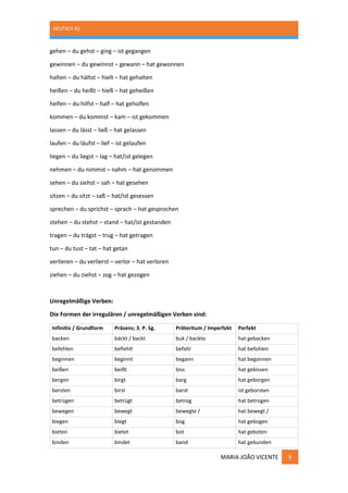 DEUTSCH B2
MARIA JOÃO VICENTE 9
gehen – du gehst – ging – ist gegangen
gewinnen – du gewinnst – gewann – hat gewonnen
halten – du hältst – hielt – hat gehalten
heißen – du heißt – hieß – hat geheißen
helfen – du hilfst – half – hat geholfen
kommen – du kommst – kam – ist gekommen
lassen – du lässt – ließ – hat gelassen
laufen – du läufst – lief – ist gelaufen
liegen – du liegst – lag – hat/ist gelegen
nehmen – du nimmst – nahm – hat genommen
sehen – du siehst – sah – hat gesehen
sitzen – du sitzt – saß – hat/ist gesessen
sprechen – du sprichst – sprach – hat gesprochen
stehen – du stehst – stand – hat/ist gestanden
tragen – du trägst – trug – hat getragen
tun – du tust – tat – hat getan
verlieren – du verlierst – verlor – hat verloren
ziehen – du ziehst – zog – hat gezogen
Unregelmäßige Verben:
Die Formen der irregulären / unregelmäßigen Verben sind:
Infinitiv / Grundform Präsens; 3. P. Sg. Präteritum / Imperfekt Perfekt
backen bäckt / backt buk / backte hat gebacken
befehlen befiehlt befahl hat befohlen
beginnen beginnt begann hat begonnen
beißen beißt biss hat gebissen
bergen birgt barg hat geborgen
bersten birst barst ist geborsten
betrügen betrügt betrog hat betrogen
bewegen bewegt bewegte /
bewog
hat bewegt /
hat bewogen
biegen biegt bog hat gebogen
bieten bietet bot hat geboten
binden bindet band hat gebunden
 