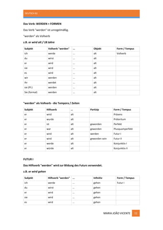 DEUTSCH B2
MARIA JOÃO VICENTE 11
Das Verb: WERDEN + FORMEN
Das Verb "werden" ist unregelmäßig.
"werden" als Vollverb
z.B. er wird alt / 18 Jahre
Subjekt Vollverb "werden" ... Objekt Form / Tempus
ich werde ... alt Vollverb
du wirst ... alt
er wird ... alt
sie wird ... alt
es wird ... alt
wir werden ... alt
ihr werdet ... alt
sie (Pl.) werden ... alt
Sie (formal) werden ... alt
"werden" als Vollverb - die Tempora / Zeiten
Subjekt Hilfsverb
("werden")
... Partizip Form / Tempus
er wird alt Präsens
er wurde alt Präteritum
er ist alt geworden Perfekt
er war alt geworden Plusquamperfekt
er wird alt werden Futur I
er wird alt geworden sein Futur II
er werde alt Konjunktiv I
er würde alt Konjunktiv II
FUTUR I
Das Hilfsverb "werden" wird zur Bildung des Futurs verwendet.
z.B. er wird gehen
Subjekt Hilfsverb "werden" ... Infinitiv Form / Tempus
ich werde ... gehen Futur I
du wirst ... gehen
er wird ... gehen
sie wird ... gehen
es wird ... gehen
 