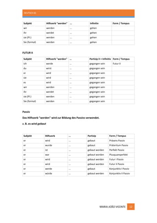 DEUTSCH B2
MARIA JOÃO VICENTE 12
Subjekt Hilfsverb "werden" ... Infinitiv Form / Tempus
wir werden ... gehen
ihr werdet ... gehen
sie (Pl.) werden ... gehen
Sie (formal) werden ... gehen
FUTUR II
Subjekt Hilfsverb "werden" ... Partizip II + Infinitiv Form / Tempus
ich werde ... gegangen sein Futur II
du wirst ... gegangen sein
er wird ... gegangen sein
sie wird ... gegangen sein
es wird ... gegangen sein
wir werden ... gegangen sein
ihr werdet ... gegangen sein
sie (Pl.) werden ... gegangen sein
Sie (formal) werden ... gegangen sein
Passiv
Das Hilfsverb "werden" wird zur Bildung des Passivs verwendet.
z. B. es wird gebaut
Subjekt Hilfsverb
("werden")
... Partizip Form / Tempus
er wird ... gebaut Präsens Passiv
er wurde ... gebaut Präteritum Passiv
er ist ... gebaut worden Perfekt Passiv
er war ... gebaut worden Plusquamperfekt
Passiv
er wird ... gebaut werden Futur I Passiv
er wird ... gebaut worden
sein
Futur II Passiv
er werde ... gebaut Konjunktiv I Passiv
er würde ... gebaut werden Konjunktiv II Passiv
 