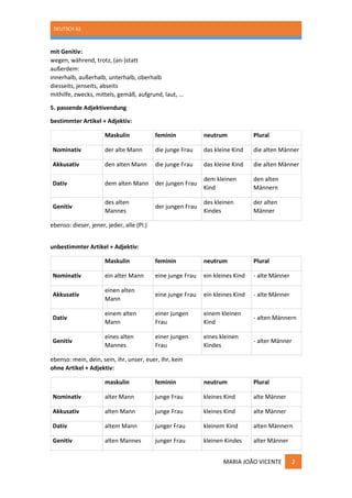 DEUTSCH B2
MARIA JOÃO VICENTE 2
mit Genitiv:
wegen, während, trotz, (an-)statt
außerdem:
innerhalb, außerhalb, unterhalb, oberhalb
diesseits, jenseits, abseits
mithilfe, zwecks, mittels, gemäß, aufgrund, laut, ...
5. passende Adjektivendung
bestimmter Artikel + Adjektiv:
Maskulin feminin neutrum Plural
Nominativ der alte Mann die junge Frau das kleine Kind die alten Männer
Akkusativ den alten Mann die junge Frau das kleine Kind die alten Männer
Dativ dem alten Mann der jungen Frau
dem kleinen
Kind
den alten
Männern
Genitiv
des alten
Mannes
der jungen Frau
des kleinen
Kindes
der alten
Männer
ebenso: dieser, jener, jeder, alle (Pl.)
unbestimmter Artikel + Adjektiv:
Maskulin feminin neutrum Plural
Nominativ ein alter Mann eine junge Frau ein kleines Kind - alte Männer
Akkusativ
einen alten
Mann
eine junge Frau ein kleines Kind - alte Männer
Dativ
einem alten
Mann
einer jungen
Frau
einem kleinen
Kind
- alten Männern
Genitiv
eines alten
Mannes
einer jungen
Frau
eines kleinen
Kindes
- alter Männer
ebenso: mein, dein, sein, ihr, unser, euer, Ihr, kein
ohne Artikel + Adjektiv:
maskulin feminin neutrum Plural
Nominativ alter Mann junge Frau kleines Kind alte Männer
Akkusativ alten Mann junge Frau kleines Kind alte Männer
Dativ altem Mann junger Frau kleinem Kind alten Männern
Genitiv alten Mannes junger Frau kleinen Kindes alter Männer
 