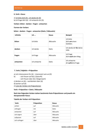 DEUTSCH B2
MARIA JOÃO VICENTE 3
6. Verb + Kasus
a) ich bitte dich (A) - ich danke dir (D)
b) ich frage dich (A) - ich antworte dir (D)
Verben: bitten - danken - fragen - antworten
Formen der Verben:
bitten - danken - fragen - antworten (Dativ / Akkusativ)
Infinitiv ich ... Kasus Beispiel
bitten ich bitte Akkusativ
Ich bitte
dich um einen
Gefallen.
danken ich danke Dativ
Ich danke dir für deine
Hilfe
fragen ich frage Akkusativ
Ich frage
dich nach dem Weg.
antworten ich antworte Dativ
Ich antworte
dir aufdeine Frage.
7. Verb / Adjektiv + Präposition
a) sich interessieren für (A) – interessiert sein an (D)
b) - sich freuen auf (A) / (Zukunft)
- sich freuen über (A) / (Gegenwart)
c) denken an (A) – nachdenken über (A)
d) warten auf (A)
e) Liste der Verben mit Präpositionen
Verb + Präposition + Dativ / Akkusativ
Nach den folgenden Verben stehen bestimmte feste Präpositionen und jeweils ein
dazupassender Kasus:
Tabelle der Verben mit Präposition:
Verb Präposition Kasus
achten auf Akkusativ
anfangen mit Dativ
antworten auf Akkusativ
sich ärgern über Akkusativ
aufpassen auf Akkusativ
sich aufregen über Akkusativ
 