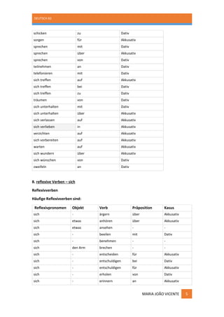 DEUTSCH B2
MARIA JOÃO VICENTE 5
schicken zu Dativ
sorgen für Akkusativ
sprechen mit Dativ
sprechen über Akkusativ
sprechen von Dativ
teilnehmen an Dativ
telefonieren mit Dativ
sich treffen auf Akkusativ
sich treffen bei Dativ
sich treffen zu Dativ
träumen von Dativ
sich unterhalten mit Dativ
sich unterhalten über Akkusativ
sich verlassen auf Akkusativ
sich verlieben in Akkusativ
verzichten auf Akkusativ
sich vorbereiten auf Akkusativ
warten auf Akkusativ
sich wundern über Akkusativ
sich wünschen von Dativ
zweifeln an Dativ
8. reflexive Verben – sich
Reflexivverben
Häufige Reflexivverben sind:
Reflexivpronomen Objekt Verb Präposition Kasus
sich - ärgern über Akkusativ
sich etwas anhören über Akkusativ
sich etwas ansehen - -
sich - beeilen mit Dativ
sich - benehmen - -
sich den Arm brechen - -
sich - entscheiden für Akkusativ
sich - entschuldigen bei Dativ
sich - entschuldigen für Akkusativ
sich - erholen von Dativ
sich - erinnern an Akkusativ
 