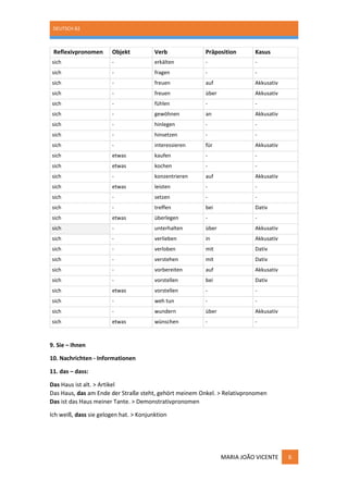 DEUTSCH B2
MARIA JOÃO VICENTE 6
Reflexivpronomen Objekt Verb Präposition Kasus
sich - erkälten - -
sich - fragen - -
sich - freuen auf Akkusativ
sich - freuen über Akkusativ
sich - fühlen - -
sich - gewöhnen an Akkusativ
sich - hinlegen - -
sich - hinsetzen - -
sich - interessieren für Akkusativ
sich etwas kaufen - -
sich etwas kochen - -
sich - konzentrieren auf Akkusativ
sich etwas leisten - -
sich - setzen - -
sich - treffen bei Dativ
sich etwas überlegen - -
sich - unterhalten über Akkusativ
sich - verlieben in Akkusativ
sich - verloben mit Dativ
sich - verstehen mit Dativ
sich - vorbereiten auf Akkusativ
sich - vorstellen bei Dativ
sich etwas vorstellen - -
sich - weh tun - -
sich - wundern über Akkusativ
sich etwas wünschen - -
9. Sie – Ihnen
10. Nachrichten - Informationen
11. das – dass:
Das Haus ist alt. > Artikel
Das Haus, das am Ende der Straße steht, gehört meinem Onkel. > Relativpronomen
Das ist das Haus meiner Tante. > Demonstrativpronomen
Ich weiß, dass sie gelogen hat. > Konjunktion
 