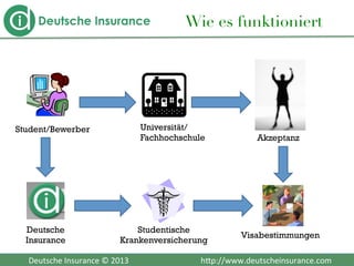  	
  	
  Deutsche	
  Insurance	
  ©	
  2013	
  	
  	
  	
  	
  	
  	
  	
  	
  	
  	
  	
  	
  	
  	
  	
  	
  	
  	
  	
  	
  	
  	
  	
  	
  	
  	
  	
  	
  	
  	
  	
  	
  	
  	
  	
  h2p://www.deutscheinsurance.com	
  
Wie es funktioniert
Student/Bewerber Universität/
Fachhochschule Akzeptanz
Studentische
Krankenversicherung
Visabestimmungen
Deutsche
Insurance
 