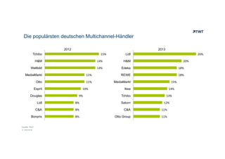 Die populärsten deutschen Multichannel-Händler
2012

2013
15%	
  

Tchibo

26%	
  

Lidl

H&M

14%	
  

H&M

Weltbild

14%	
  

Edeka

18%	
  
18%	
  

MediaMarkt

11%	
  

REWE

Otto

11%	
  

20%	
  

MediaMarkt

10%	
  

Esprit
Douglas

9%	
  

15%	
  
14%	
  

Ikea
Tchibo

13%	
  

Lidl

8%	
  

Saturn

C&A

8%	
  

C&A

11%	
  

Bonprix

8%	
  

Otto Group

11%	
  

Quelle: PwC
© www.twt.de

12%	
  

 