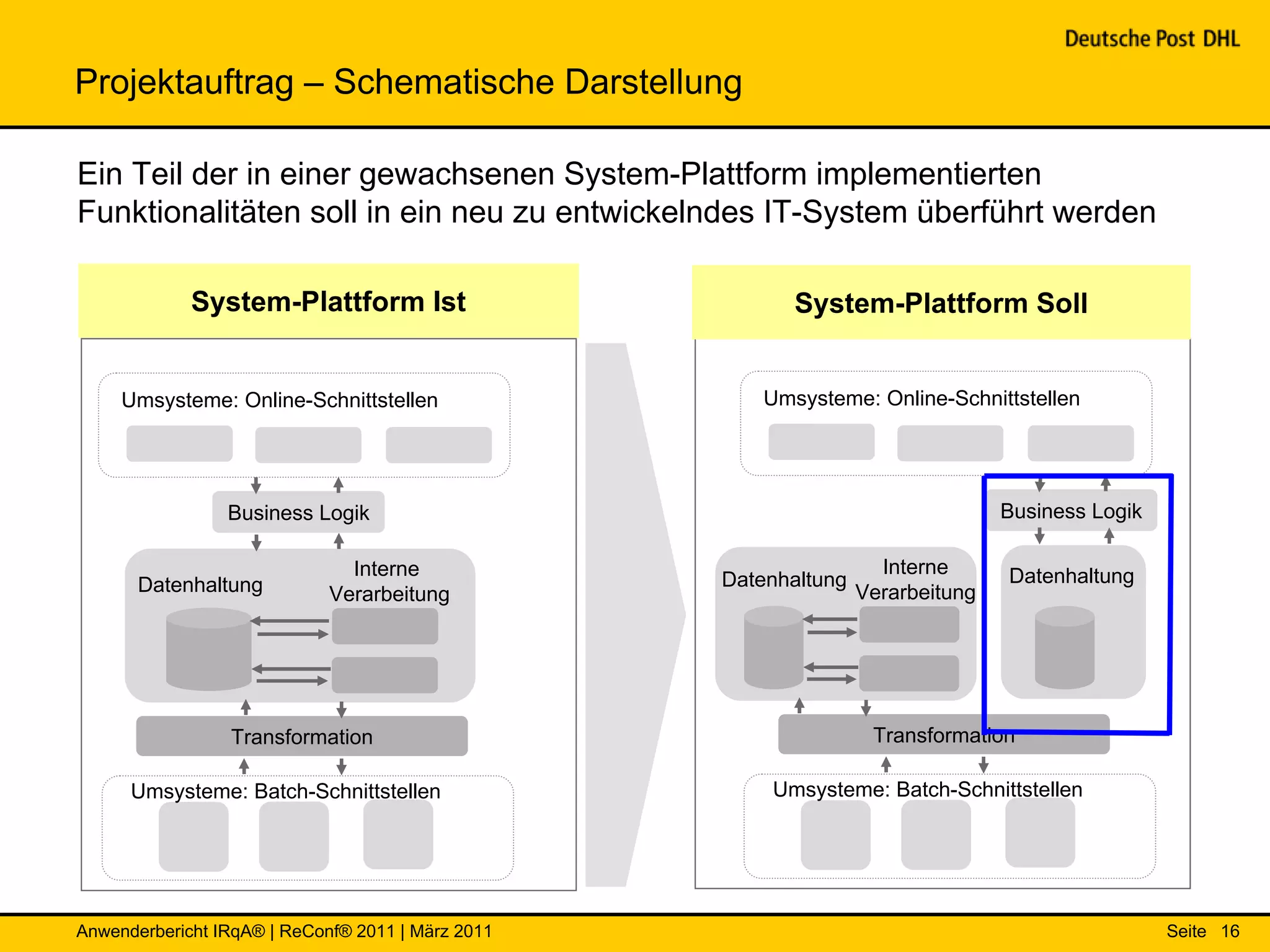 Projektauftrag – Schematische Darstellung

Ein Teil der in einer gewachsenen System-Plattform implementierten
Funktionalitäten soll in ein neu zu entwickelndes IT-System überführt werden

             System-Plattform Ist                        System-Plattform Soll


     Umsysteme: Online-Schnittstellen                 Umsysteme: Online-Schnittstellen




                 Business Logik                                                  Business Logik

                               Interne                              Interne      Datenhaltung
       Datenhaltung                                Datenhaltung
                             Verarbeitung                         Verarbeitung




                 Transformation                                    Transformation

      Umsysteme: Batch-Schnittstellen                  Umsysteme: Batch-Schnittstellen




Anwenderbericht IRqA® | ReConf® 2011 | März 2011                                                  Seite 16
 