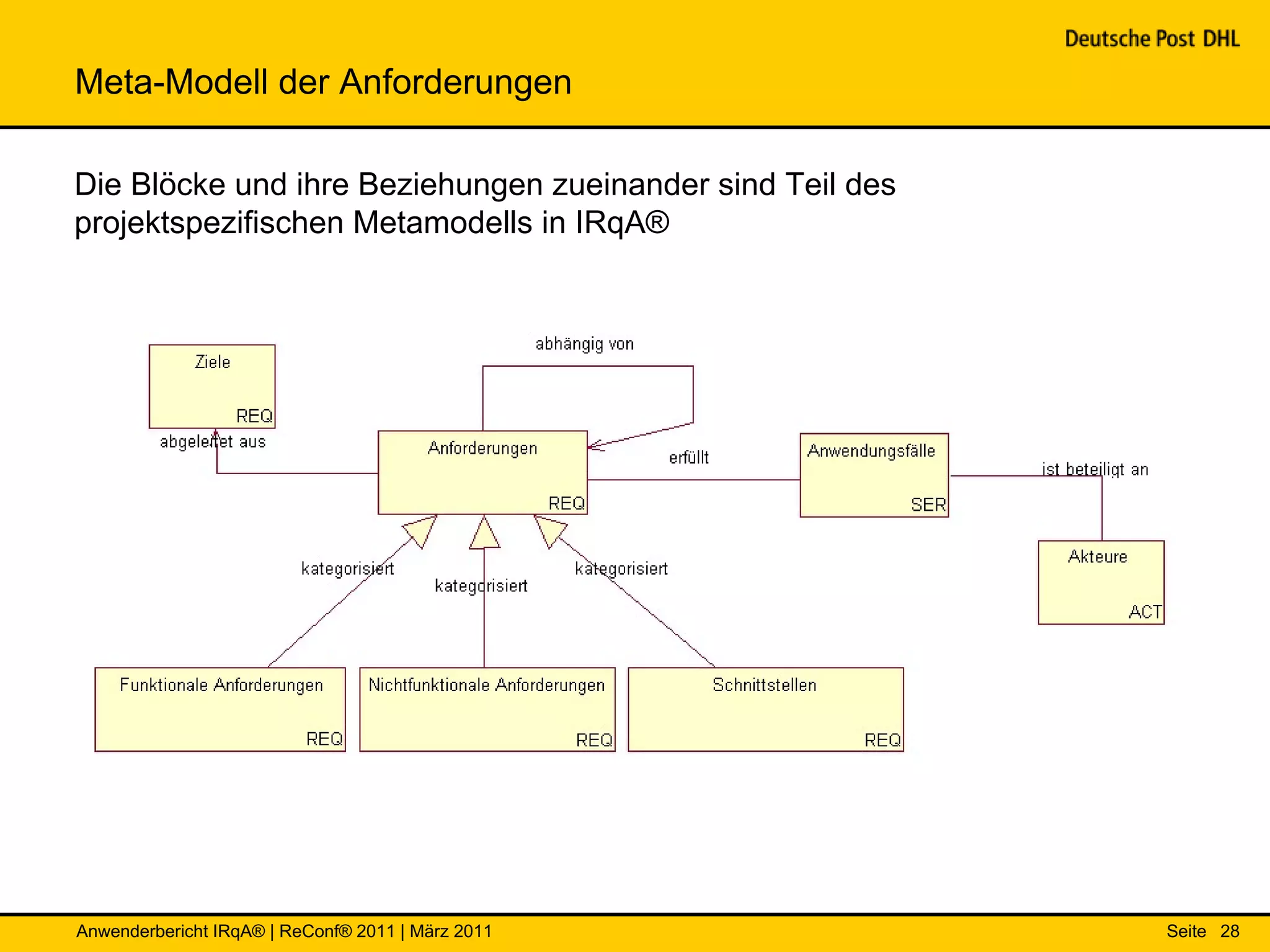 Meta-Modell der Anforderungen

Die Blöcke und ihre Beziehungen zueinander sind Teil des
projektspezifischen Metamodells in IRqA®




Anwenderbericht IRqA® | ReConf® 2011 | März 2011           Seite 28
 
