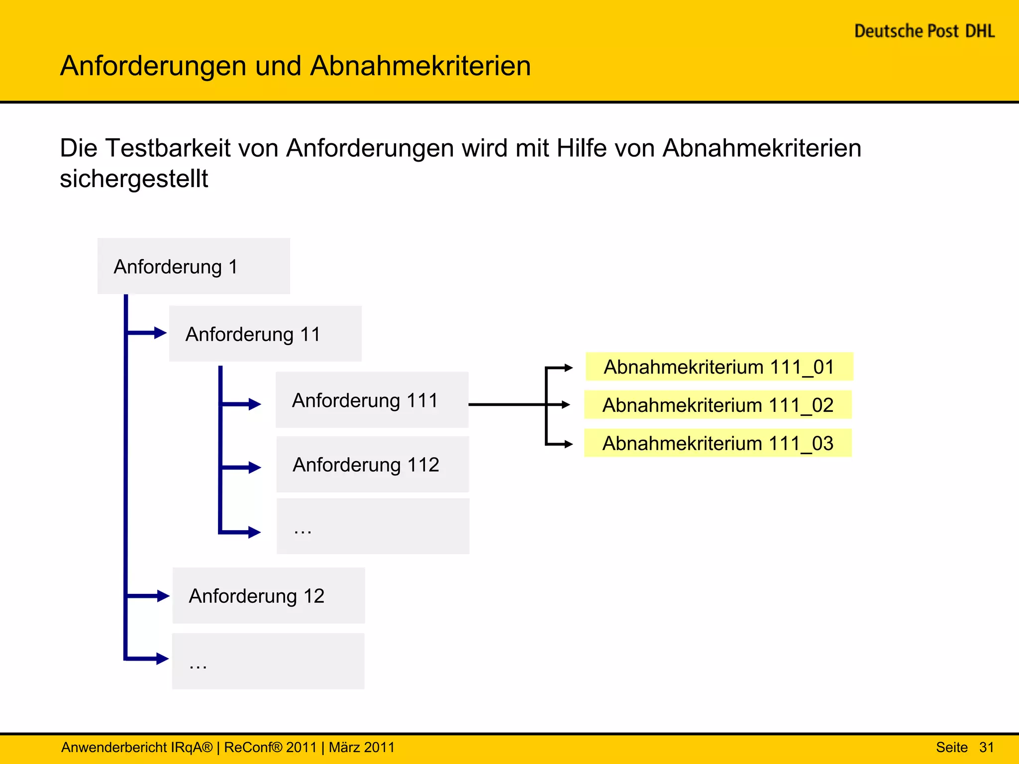 Anforderungen und Abnahmekriterien

Die Testbarkeit von Anforderungen wird mit Hilfe von Abnahmekriterien
sichergestellt


       Anforderung 1


                 Anforderung 11
                                                   Abnahmekriterium 111_01
                                 Anforderung 111   Abnahmekriterium 111_02
                                                   Abnahmekriterium 111_03
                                 Anforderung 112


                                 …


                  Anforderung 12


                  …



Anwenderbericht IRqA® | ReConf® 2011 | März 2011                             Seite 31
 