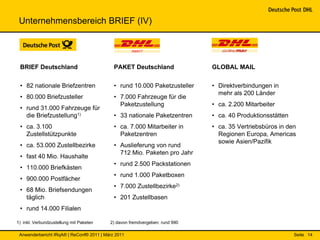 Unternehmensbereich BRIEF (IV)




 BRIEF Deutschland                          PAKET Deutschland                GLOBAL MAIL

 • 82 nationale Briefzentren                • rund 10.000 Paketzusteller     • Direktverbindungen in
                                                                               mehr als 200 Länder
 • 80.000 Briefzusteller                    • 7.000 Fahrzeuge für die
                                              Paketzustellung                • ca. 2.200 Mitarbeiter
 • rund 31.000 Fahrzeuge für
   die Briefzustellung1)                    • 33 nationale Paketzentren      • ca. 40 Produktionsstätten
 • ca. 3.100                                • ca. 7.000 Mitarbeiter in       • ca. 35 Vertriebsbüros in den
   Zustellstützpunkte                         Paketzentren                     Regionen Europa, Americas
                                                                               sowie Asien/Pazifik
 • ca. 53.000 Zustellbezirke                • Auslieferung von rund
                                              712 Mio. Paketen pro Jahr
 • fast 40 Mio. Haushalte
                                            • rund 2.500 Packstationen
 • 110.000 Briefkästen
                                            • rund 1.000 Paketboxen
 • 900.000 Postfächer
                                            • 7.000 Zustellbezirke2)
 • 68 Mio. Briefsendungen
   täglich                                  • 201 Zustellbasen
 • rund 14.000 Filialen

1) inkl. Verbundzustellung mit Paketen    2) davon fremdvergeben: rund 990

 Anwenderbericht IRqA® | ReConf® 2011 | März 2011                                                          Seite 14
 