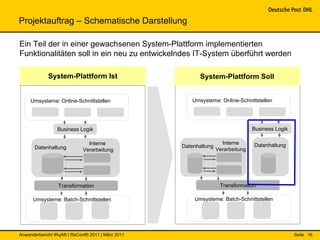 Projektauftrag – Schematische Darstellung

Ein Teil der in einer gewachsenen System-Plattform implementierten
Funktionalitäten soll in ein neu zu entwickelndes IT-System überführt werden

             System-Plattform Ist                        System-Plattform Soll


     Umsysteme: Online-Schnittstellen                 Umsysteme: Online-Schnittstellen




                 Business Logik                                                  Business Logik

                               Interne                              Interne      Datenhaltung
       Datenhaltung                                Datenhaltung
                             Verarbeitung                         Verarbeitung




                 Transformation                                    Transformation

      Umsysteme: Batch-Schnittstellen                  Umsysteme: Batch-Schnittstellen




Anwenderbericht IRqA® | ReConf® 2011 | März 2011                                                  Seite 16
 