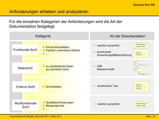 Anforderungen erheben und analysieren

Für die einzelnen Kategorien der Anforderungen wird die Art der
Dokumentation festgelegt

                       Kategorie                                             Art der Dokumentation

                                                                                                               Diese Anforderung muss
                                                                • natürlich sprachlich                         das System erfüllen…..
                               Kernfunktionalitäten
   Funktionale Sicht           Fachlich unterstützte Abläufe
                                                                • strukturierte
                               …
                                                                                                                Beschreibung
                                                                                                                --------------------------------

                                                                  Anwendungsfallbeschreibung                    Vorbedingung: ….
                                                                                                                --------------------------------




                                                                                                                        Auftr ag
                                                                                               Auftragsnummer: Zeichenkette[1]
                                                                                               Mandant: Mandant[1]
                                                                                               Auftraggeber: Auftraggeber[1]
                                                                                               Bemerkung: Zeichenkette[0..1]



                                                                                                Auftrag                                 Auftrag
                                                                                                    1                                      *                                                                Aktion
                                                                                                                                                  Auftr ag_Aktion




                               zu verarbeitende Daten
                                                                                                                                                                                        Bezeichnung: Zeichenkette[1]




                                                                • UML
                                                                                                                                                                              Aktion    Aktionsbeginn: Datum[1]
                                                                                                                 Auftr ag_Auftr agsposition                                    0..1




       Datensicht
                                                                                                              Auftragsposition
                                                                                                                       1..*




                                                                  Klassenmodell
                                                                                                                              Auftr agsposition




                                aus fachlicher Sicht                                           Positionsnummer: Ganzzahl[1]
                                                                                               Startort: Standort[1]
                                                                                               Zielort: Standort[0..1] = Zentralhub
                                                                                               Abholdatum: Datum[1]
                                                                                               Abholzeitfenster: Zeitfenster[1] = 00:00 - 23:59
                                                                                               Zuführungszeitfenster: Zeitfenster[0..1]



                                                                                                                                        Auftragsposition
                                                                                                                                               0..1



                                                                                                                                                                                                      Tr anspor tmenge
                                                                                                                                        Auftr agsposition_Tr anspor tmenge
                                                                                                                                                                                       AnzahlTBM: Ganzzahl[1]
                                                                                                                                                                                       TBM: Transportbetriebsmittel[1]
                                                                                                                                                                    Auftragsmenge
                                                                                                                                                                                       Produkt: Transportprodukt[1]
                                                                                                                                                                          1




                                                                                                                       Beschreibung


      Externe Sicht            Schnittstellen                  • strukturierter Text                                  --------------------------------
                                                                                                                       Bezeichnung
                                                                                                                       --------------------------------
                                                                                                                       Technologie
                                                                                                                       --------------------------------
                                                                                                                       …




    Nichtfunktionale           Qualitätsanforderungen                                                                 Diese Anforderung muss
                                                                • natürlich sprachlich
                               Mengengerüste                                                                          das System erfüllen…..
          Sicht
                               …

Anwenderbericht IRqA® | ReConf® 2011 | März 2011                                                                                                                                                        Seite 22
 