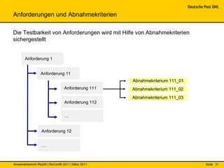 Anforderungen und Abnahmekriterien

Die Testbarkeit von Anforderungen wird mit Hilfe von Abnahmekriterien
sichergestellt


       Anforderung 1


                 Anforderung 11
                                                   Abnahmekriterium 111_01
                                 Anforderung 111   Abnahmekriterium 111_02
                                                   Abnahmekriterium 111_03
                                 Anforderung 112


                                 …


                  Anforderung 12


                  …



Anwenderbericht IRqA® | ReConf® 2011 | März 2011                             Seite 31
 