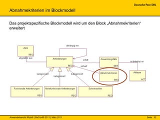 Abnahmekriterien im Blockmodell

Das projektspezifische Blockmodell wird um den Block „Abnahmekriterien“
erweitert




Anwenderbericht IRqA® | ReConf® 2011 | März 2011                          Seite 32
 