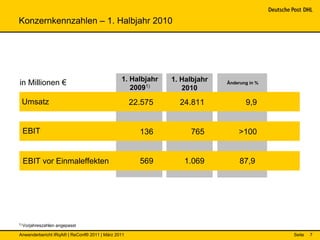 Konzernkennzahlen – 1. Halbjahr 2010




                                              1. Halbjahr   1. Halbjahr
in Millionen €                                                            Änderung in %
                                                 20091)        2010
 Umsatz                                            22.575     24.811             9,9


 EBIT                                                136         765          >100


 EBIT vor Einmaleffekten                             569       1.069           87,9




1) Vorjahreszahlen   angepasst

Anwenderbericht IRqA® | ReConf® 2011 | März 2011                                          Seite   7
 