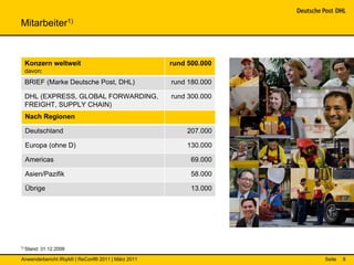 Mitarbeiter1)



 Konzern weltweit                                  rund 500.000
 davon:
 BRIEF (Marke Deutsche Post, DHL)                  rund 180.000

 DHL (EXPRESS, GLOBAL FORWARDING,                  rund 300.000
 FREIGHT, SUPPLY CHAIN)
  Nach Regionen

  Deutschland                                          207.000

  Europa (ohne D)                                      130.000

  Americas                                               69.000

  Asien/Pazifik                                          58.000

  Übrige                                                 13.000




1) Stand:   31.12.2009

Anwenderbericht IRqA® | ReConf® 2011 | März 2011                  Seite   8
 