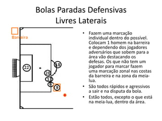 Bolas Paradas Defensivas
Livres Laterais
• Fazem uma marcação
individual dentro do possível.
Colocam 1 homem na barreira
e dependendo dos jogadores
adversários que sobem para a
área vão destacando os
defesas. Os que não tem um
jogador para marcar fazem
uma marcação zonal nas costas
da barreira e na zona da meia-
lua.
• São todos rápidos e agressivos
a sair e na disputa da bola.
• Estão todos, excepto o que está
na meia-lua, dentro da área.
 