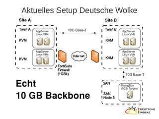 Aktuelles Setup Deutsche Wolke
 