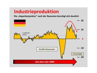 Industrieproduktion
Die „Hyperkonjunktur“ nach der Rezession beruhigt sich deutlich
                                                                      20


                                                                      10
        Langjähriger
        Schnitt

                                                                       0


                                                                     -10
                          Große Rezession
                                                         In % zu Vorjahr

                                                                     -20
                       Seit dem Jahr 2000
 