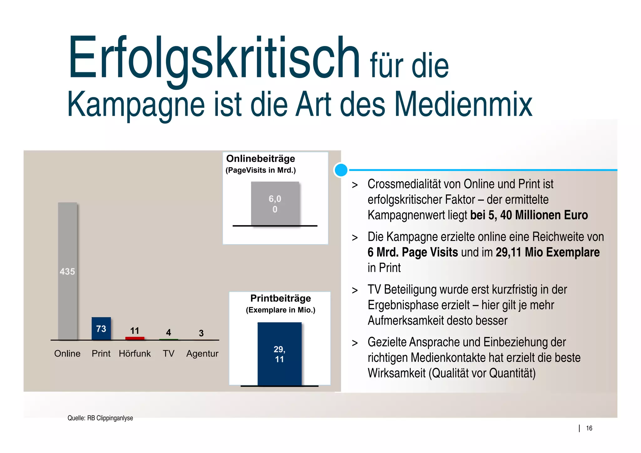 Erfolgskritisch für die
  Kampagne ist die Art des Medienmix
                                              Onlinebeiträge
                                              (PageVisits in Mrd.)

                                                                         > Crossmedialität von Online und Print ist
                                                          6,0              erfolgskritischer Faktor – der ermittelte
                                                           0
                                                                           Kampagnenwert liegt bei 5, 40 Millionen Euro
                                                                         > Die Kampagne erzielte online eine Reichweite von
                                                                           6 Mrd. Page Visits und im 29,11 Mio Exemplare
 435                                                                       in Print
                                                                         > TV Beteiligung wurde erst kurzfristig in der
                                                     Printbeiträge
                                                   (Exemplare in Mio.)     Ergebnisphase erzielt – hier gilt je mehr
                                                                           Aufmerksamkeit desto besser
             73           11   4      3
                                                           29,
                                                                         > Gezielte Ansprache und Einbeziehung der
Online      Print Hörfunk      TV   Agentur
                                                           11              richtigen Medienkontakte hat erzielt die beste
                                                                           Wirksamkeit (Qualität vor Quantität)


   Quelle: RB Clippinganlyse
                                                                                                                            16
 