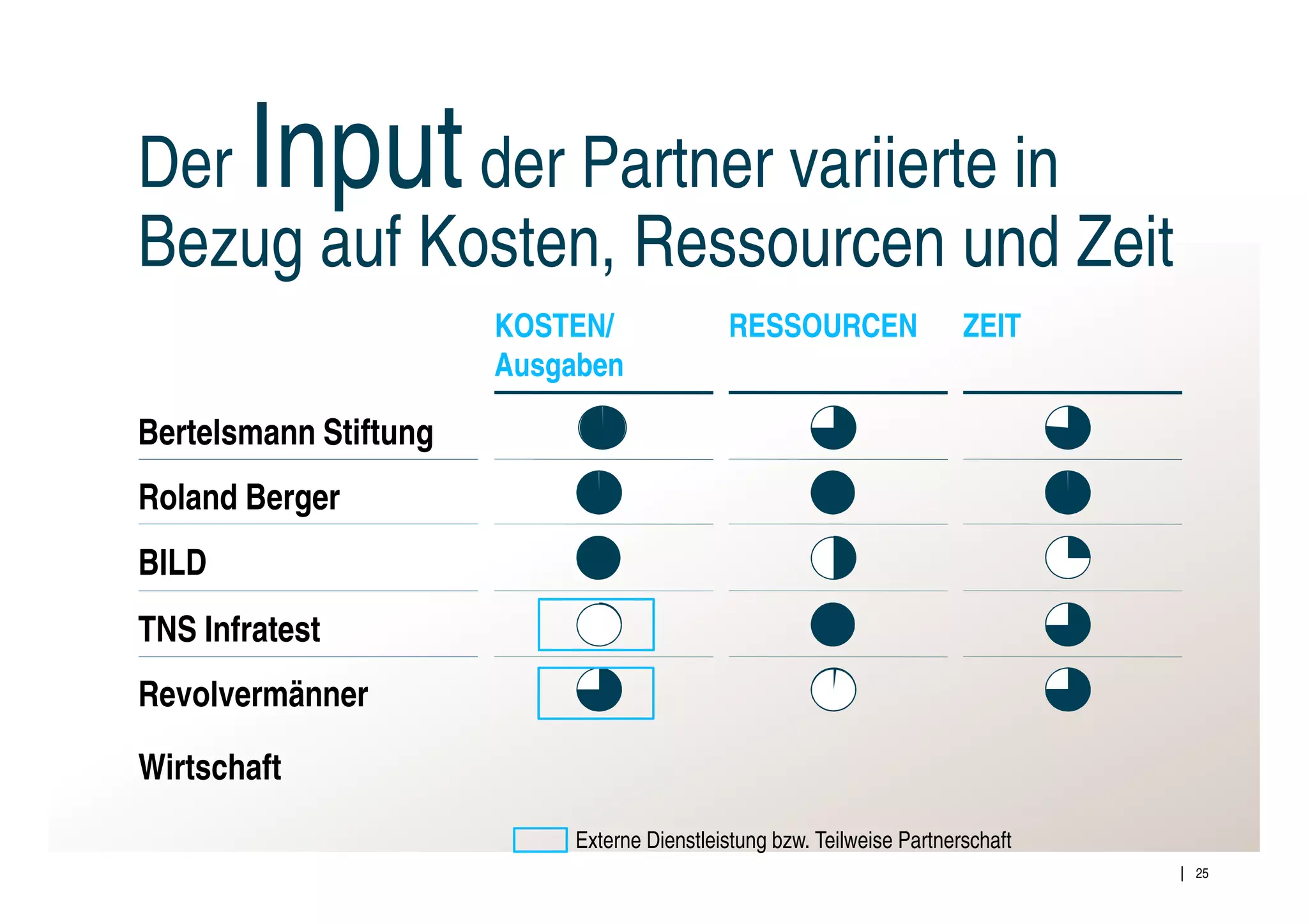 Der    Inputder Partner variierte in
          Bezug auf Kosten, Ressourcen und Zeit
                                 KOSTEN/               RESSOURCEN                  ZEIT
                                 Ausgaben

          Bertelsmann Stiftung
          Roland Berger
Primärer Fokus
          BILD
          TNS Infratest
          Revolvermänner

          Wirtschaft
                                      Externe Dienstleistung bzw. Teilweise Partnerschaft
                                                                                            25
 