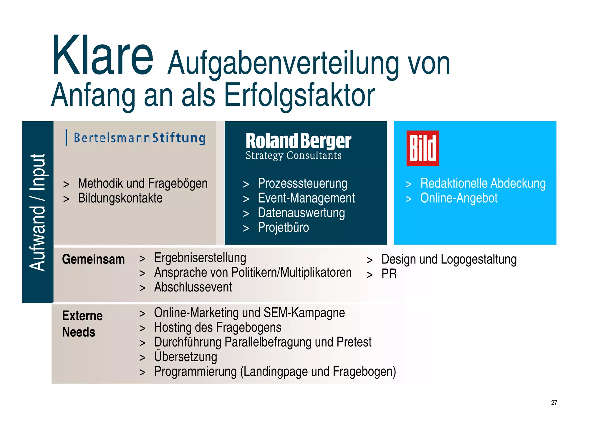 Klare Aufgabenverteilung von
                  Anfang an als Erfolgsfaktor
Aufwand / Input




                   > Methodik und Fragebögen        >   Prozesssteuerung           > Redaktionelle Abdeckung
                   > Bildungskontakte               >   Event-Management           > Online-Angebot
                                                    >   Datenauswertung
                                                    >   Projetbüro

                  Gemeinsam     > Ergebniserstellung                         > Design und Logogestaltung
                                > Ansprache von Politikern/Multiplikatoren   > PR
                                > Abschlussevent

                  Externe       >   Online-Marketing und SEM-Kampagne
                  Needs         >   Hosting des Fragebogens
                                >   Durchführung Parallelbefragung und Pretest
                                >   Übersetzung
                                >   Programmierung (Landingpage und Fragebogen)

                                                                                                               27
 
