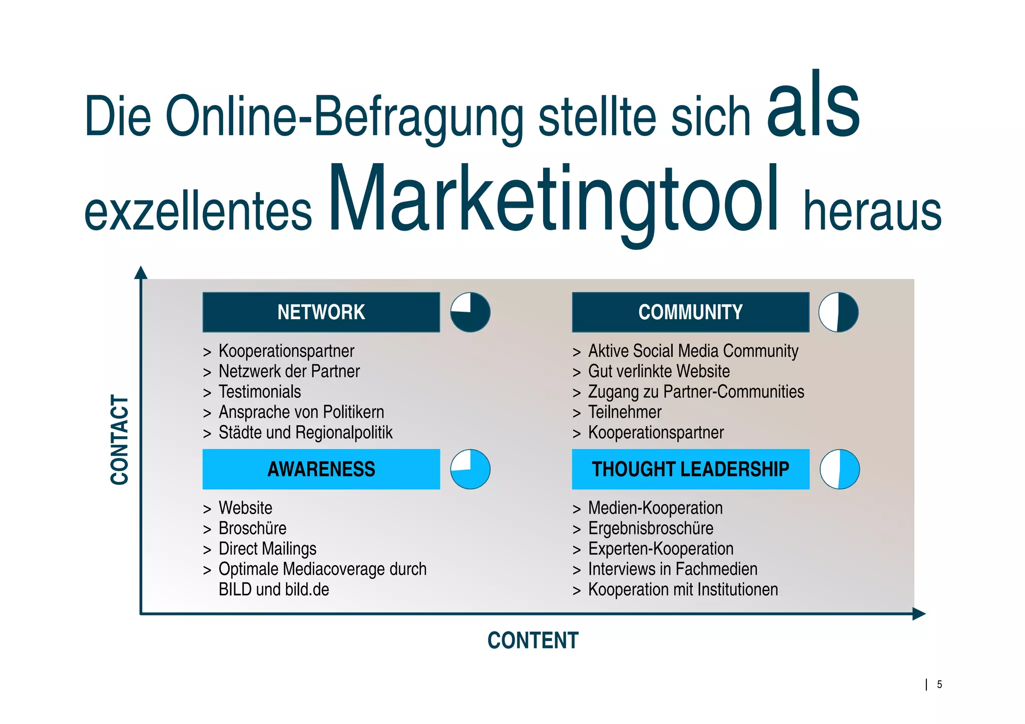 als
Die Präsenz der Atlantik Brücke bleibt weit hinter ihrer Relevanz
 Die Online-Befragung stellte sich

exzellentes Marketingtool heraus
  zurück – das gilt vor allem für die Website



                       NETWORK                                 COMMUNITY
           >   Kooperationspartner                  >   Aktive Social Media Community
           >   Netzwerk der Partner                 >   Gut verlinkte Website
           >   Testimonials                         >   Zugang zu Partner-Communities
 CONTACT




           >   Ansprache von Politikern             >   Teilnehmer
           >   Städte und Regionalpolitik           >   Kooperationspartner

                      AWARENESS                         THOUGHT LEADERSHIP
           >   Website                              >   Medien-Kooperation
           >   Broschüre                            >   Ergebnisbroschüre
           >   Direct Mailings                      >   Experten-Kooperation
           >   Optimale Mediacoverage durch         >   Interviews in Fachmedien
               BILD und bild.de                     >   Kooperation mit Institutionen

                                              CONTENT
                                                                                        5
 