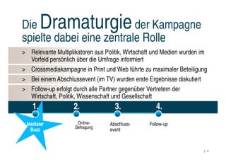 Die      Dramaturgie      der Kampagne
spielte dabei eine zentrale Rolle
> Relevante Multiplikatoren aus Politik, Wirtschaft und Medien wurden im
  Vorfeld persönlich über die Umfrage informiert
> Crossmediakampagne in Print und Web führte zu maximaler Beteiligung
> Bei einem Abschlussevent (im TV) wurden erste Ergebnisse diskutiert
> Follow-up erfolgt durch alle Partner gegenüber Vertretern der
  Wirtschaft, Politik, Wissenschaft und Gesellschaft
    1.              2.              3.              4.
 Medialer            Online-      Abschluss-     Follow-up
                    Befragung
  Buzz                            event



                                                                       11
 