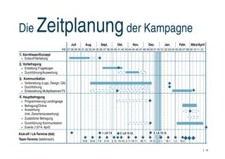 Die          Zeitplanung der Kampagne
                                      Juli        Aug.         Sept.        Okt.         Nov.         Dez.         Jan.        Febr.    März/April
                               KW 27 28 29 30 31 32 33 34 35 36 37 38 39 40 41 42 43 44 45 46 47 48 49 50 51 52 01 02 03 04 05 06 07 08 09 10 11 12
1. Kernthesen/Konzept
 > Entwurf/Verteilung
2. Vorbefragung
 > Erstellung Fragebogen
 > Durchführung/Auswertung
3. Kommunikation
 > Vorbereitung (Logo, Design, QA)
 > Durchführung
 > Einbeziehung Multiplikatoren/TV
4. Hauptbefragung
 > Programmierung Landingpage
 > Befragung/Online
 > Auswertung
    (inkl. Zwischenauswertung)
 > Zusätzliche Befragung
 > Durchführung Kommunikation
 > Events (13/14. April)
Kick-off / LA-Termine (tbd)                                    1. LA 7.9      2. LA 15.10.                3. LA 15.12.

Team-Termine (telefonisch)                     10.8. 24.8. 7.9. 21.9. 5.10. 19.10.. 2.11.16.11. 30.11. 14.12. 4.1. 18.1. 1.2. 15.2.


                                                                                                                                                      13
 