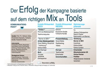 Der Erfolg der Kampagne basierte
         auf dem richtigen Mix an Tools
         KOMMUNIKATIONS-                                                    Erzielte Wirksamkeit Erzielte Wirksamkeit Optimierungs-
         PAKET*                                                             HOCH                 NIEDRIG              potenzial
                                                                            **Online **               Hörfunk                               TV
                                                                            Print (via Medienpartner) Russische Kanäle                      Weitere Onlinepartner
                                                                            Testimonialquotes         Türkische Kanäle                      Search Engine
            Kanäle: Print, TV, Hörfunk, Online,                                                                                             Optimization und Banner
            Persönliche Ansprache, Türkische
                                                                           **Banner & SEM **                             Pressemitteilung   Verlinkung
            Kanäle, Russische Kanäle
                                                                           Artikel (Medienpartner)                       Social Media       Banner & SEO
            Instrumente:                                                   Direct Mailing, Broschüre                     Radiobeitrag       Incentives
            Presseartikel, Website, Blogeinträge,
            Social Media, Events, Direct Mailing,                          **Verlinkung**                                Videos             Online Artikel
            Verlinkung, Pressemitteilungen, Video,                         Online Artikel                                                   Online Content
            Banner, Radiobetrag, Borschüre,
            Incentives, Pressekonferenz,
                                                                           Axel Springer                                 Hürriyet           Entscheider
            Testimonialquotes,                                             BILD                                          Testimonials       Mitarbeiterstarke UN
                                                                           Provider                                      Entscheider        Online Partner
            Strategische Partner:
            Kooperationspartner, Testimonials,                             Verbände                                      Gewerkschaften     Politiker
            Wissenschaft, Politiker, Entscheider,                          Onlinepartner                                                    Mitgliedsstarke Verbände
            Unternehmen
            Wirtschaft, Gewerkschaften
                                                                                                                                            bewerben
                                                                                      Besonders auffällig
 * Kommunikationspaket der Bürgerbefragung unter bildung2011.de
** Wirksamkeit in Bezug auf hohe Teilnehmer Zahlen vs. Wirksamkeit in Bezug auf Image der Kampagne (z.B: Testimonials)
                                                                                                                                                                       15
 