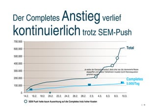 Anstieg
DerPräsenz der Atlantik Brücke bleibt weit hinter ihrer Relevanz
 Die Completes                                 verlief
kontinuierlich trotz SEM-Push
  zurück – das gilt vor allem für die Website

700.000

600.000                                                                                                                      Total

500.000

400.000

                                                                       Je weiter der Kampagnenverlauf, desto eher war die interessierte Masse
300.000                                                                   abgegriffen und weitere Teilnehmern mussten durch Kleinstaquisition
                                                                          generiert werden
200.000                                                                                                                      Completes
                                                                                                                      1
100.000                                                                     1/2                                              5.000/Tag
                  1/3
     0
          14.2.     16.2.   18.2.   20.2.   22.2.   24.2.   26.2.   28.2.     2.3.      4.3.       6.3.      8.3.      10.3.
              SEM Push hatte kaum Auswirkung auf die Completes trotz hoher Kosten
                                                                                                                                                19
 