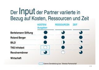 Der    Inputder Partner variierte in
          Bezug auf Kosten, Ressourcen und Zeit
                                 KOSTEN/               RESSOURCEN                  ZEIT
                                 Ausgaben

          Bertelsmann Stiftung
          Roland Berger
Primärer Fokus
          BILD
          TNS Infratest
          Revolvermänner

          Wirtschaft
                                      Externe Dienstleistung bzw. Teilweise Partnerschaft
                                                                                            25
 