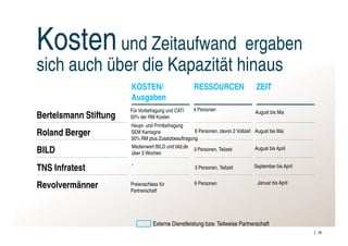 Kosten und Zeitaufwand ergaben
          sich auch über die Kapazität hinaus
                                 KOSTEN/                       RESSOURCEN                   ZEIT
                                 Ausgaben
                                 Für Vorbefragung und CATI     4 Personen                  August bis Mai
          Bertelsmann Stiftung   50% der RM Kosten
                                 Haupt- und Printbefragung
          Roland Berger          SEM Kamagne                  6 Personen, davon 2 Vollzeit August bis Mai
                                 50% RM plus Zusatzbeauftragung
Primärer Fokus                   Medienwert BILD und bild.de
          BILD                   über 3 Wochen
                                                               3 Personen, Teilzeit        August bis April


                                 -
          TNS Infratest                                        3 Personen, Teilzeit        September bis April


          Revolvermänner         Preisnachlass für
                                 Partnerschaft
                                                               6 Personen                   Januar bis April




                                            Externe Dienstleistung bzw. Teilweise Partnerschaft
                                                                                                                 26
 