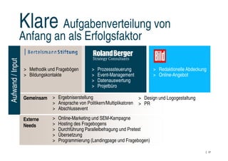 Klare Aufgabenverteilung von
                  Anfang an als Erfolgsfaktor
Aufwand / Input




                   > Methodik und Fragebögen        >   Prozesssteuerung           > Redaktionelle Abdeckung
                   > Bildungskontakte               >   Event-Management           > Online-Angebot
                                                    >   Datenauswertung
                                                    >   Projetbüro

                  Gemeinsam     > Ergebniserstellung                         > Design und Logogestaltung
                                > Ansprache von Politikern/Multiplikatoren   > PR
                                > Abschlussevent

                  Externe       >   Online-Marketing und SEM-Kampagne
                  Needs         >   Hosting des Fragebogens
                                >   Durchführung Parallelbefragung und Pretest
                                >   Übersetzung
                                >   Programmierung (Landingpage und Fragebogen)

                                                                                                               27
 