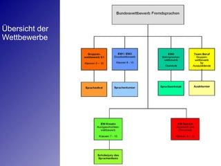 Übersicht der Wettbewerbe 